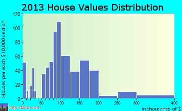 Altavista home values distribution