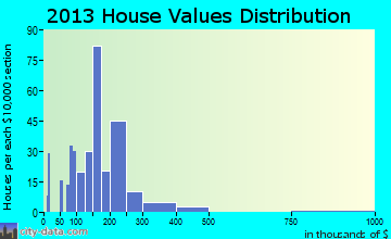 Amherst home values distribution