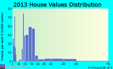 Appomattox home values distribution