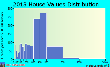 Annandale home values distribution
