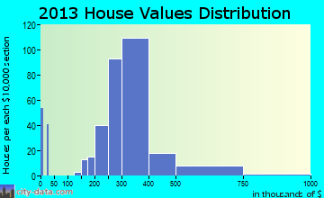 Aquia Harbour home values distribution