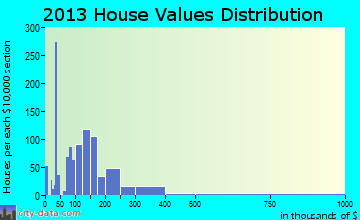 Bedford home values distribution