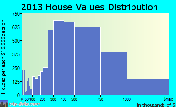 Arlington home values distribution