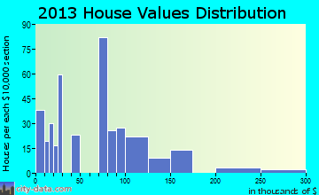 Bassett home values distribution