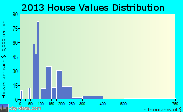 Basye-Bryce Mountain, VA house values