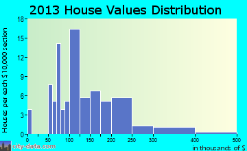 Belle Haven home values distribution