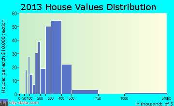 Berryville home values distribution