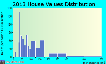 Big Stone Gap home values distribution