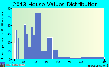 Blackstone, VA house values