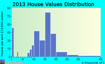 Williams home values distribution
