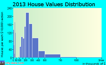 Blacksburg home values distribution