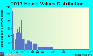 Bluefield home values distribution