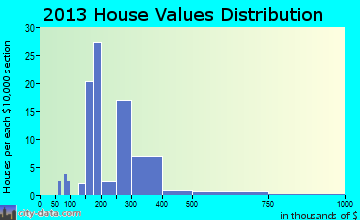 Bowling Green home values distribution
