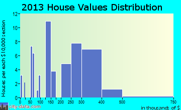 Boyce home values distribution