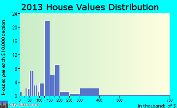 Boydton home values distribution
