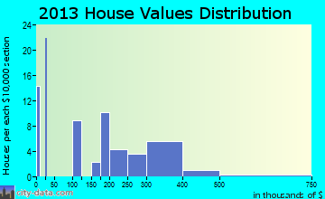 Wilkerson home values distribution