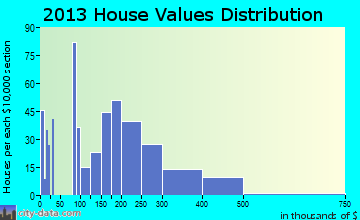 Bridgewater home values distribution