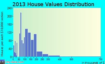 Buena Vista home values distribution
