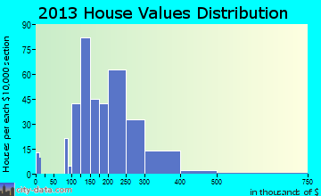 Broadway home values distribution