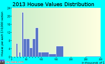 Brodnax home values distribution