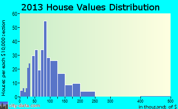 Brookneal home values distribution
