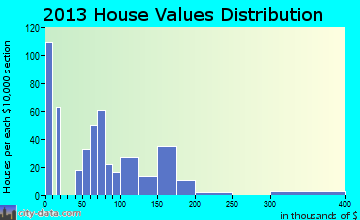 Cana home values distribution