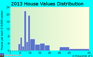 Burkeville home values distribution