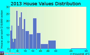 Littleville home values distribution