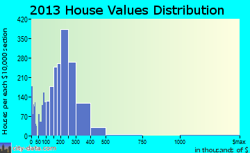 Wildomar home values distribution