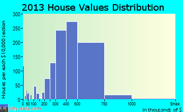 Burke home values distribution