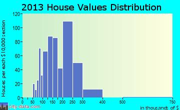 Bull Run home values distribution