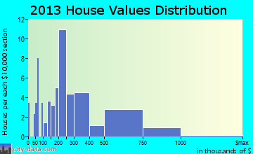 Cape Charles home values distribution