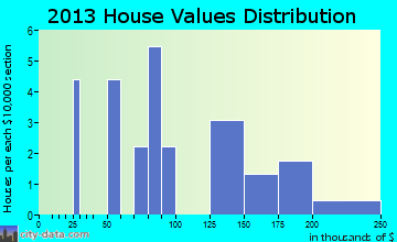 Capron home values distribution