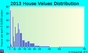 Cedar Bluff home values distribution