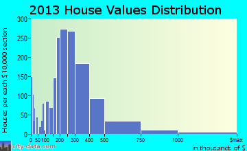 Charlottesville home values distribution