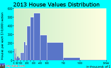 Centreville home values distribution