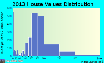 Whittier home values distribution