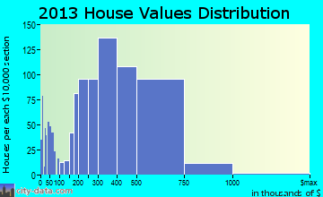 Chantilly home values distribution