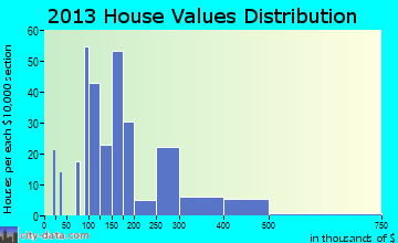 Chatmoss home values distribution
