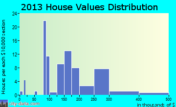 Cheriton home values distribution