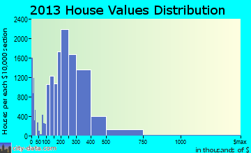Chesapeake home values distribution