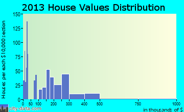 Willits home values distribution