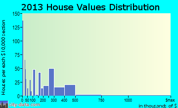 Chincoteague home values distribution