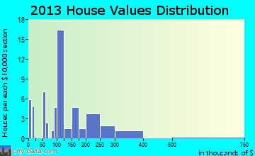 Claremont home values distribution