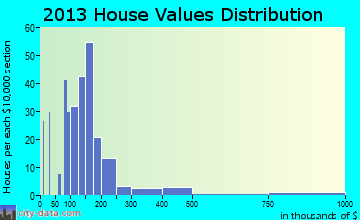 Clarksville home values distribution