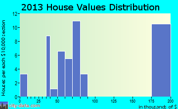 Cleveland, VA house values