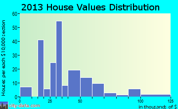 Clinchco home values distribution