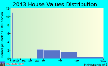 Clifton home values distribution