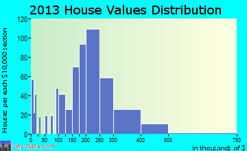 Willowbrook home values distribution