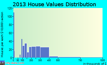 Cloverdale home values distribution